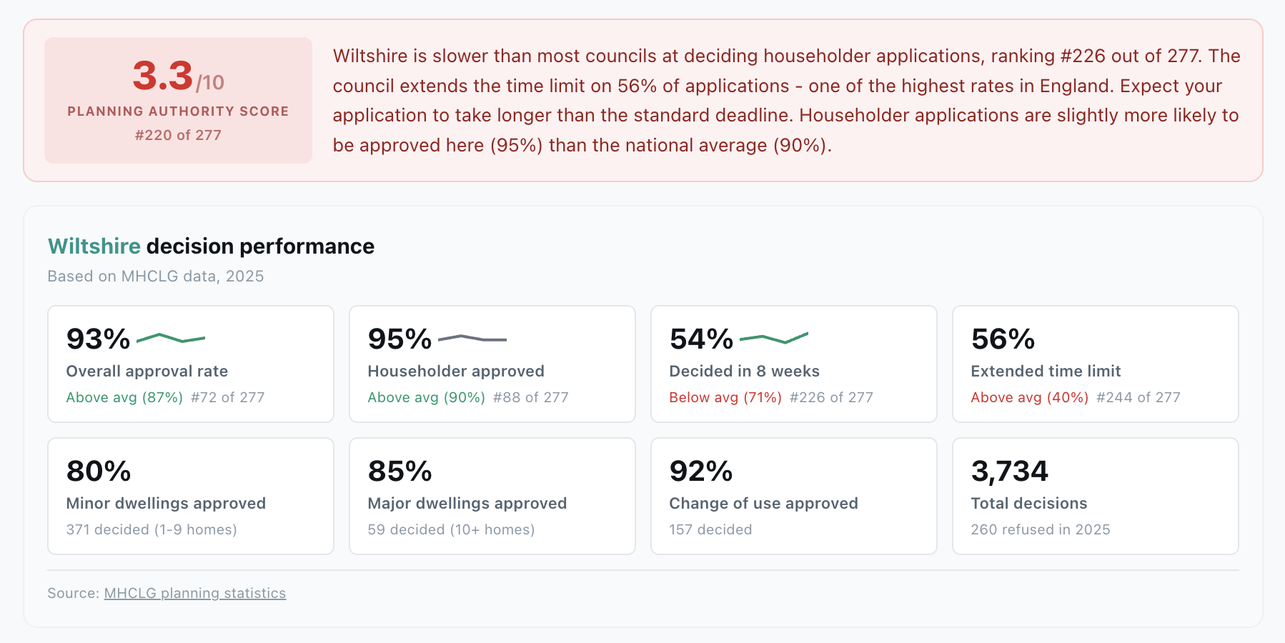 Wiltshire scoring 3.3 out of 10 - only 54% decided within 8 weeks, 56% extended time limit