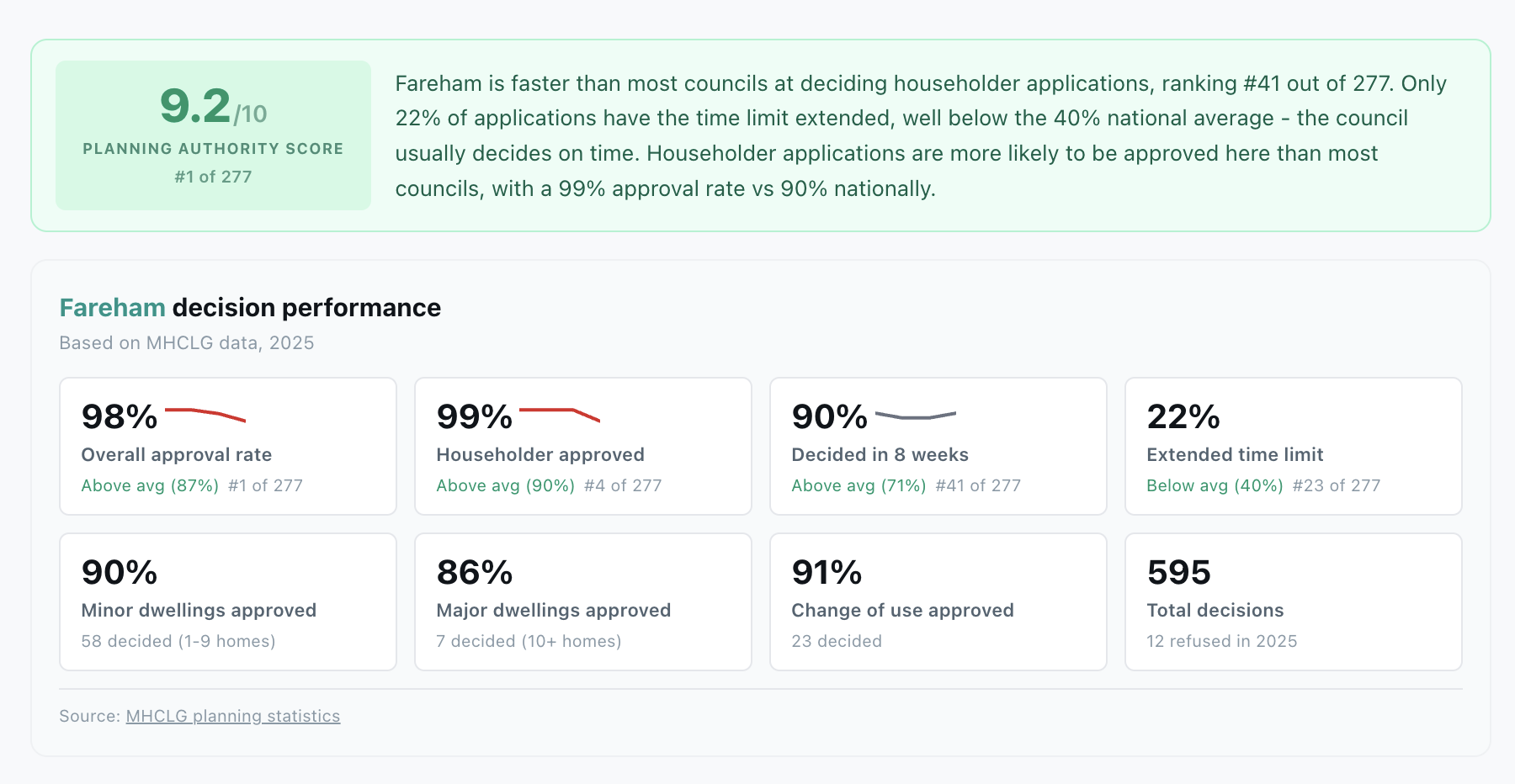 Planning Authority Score